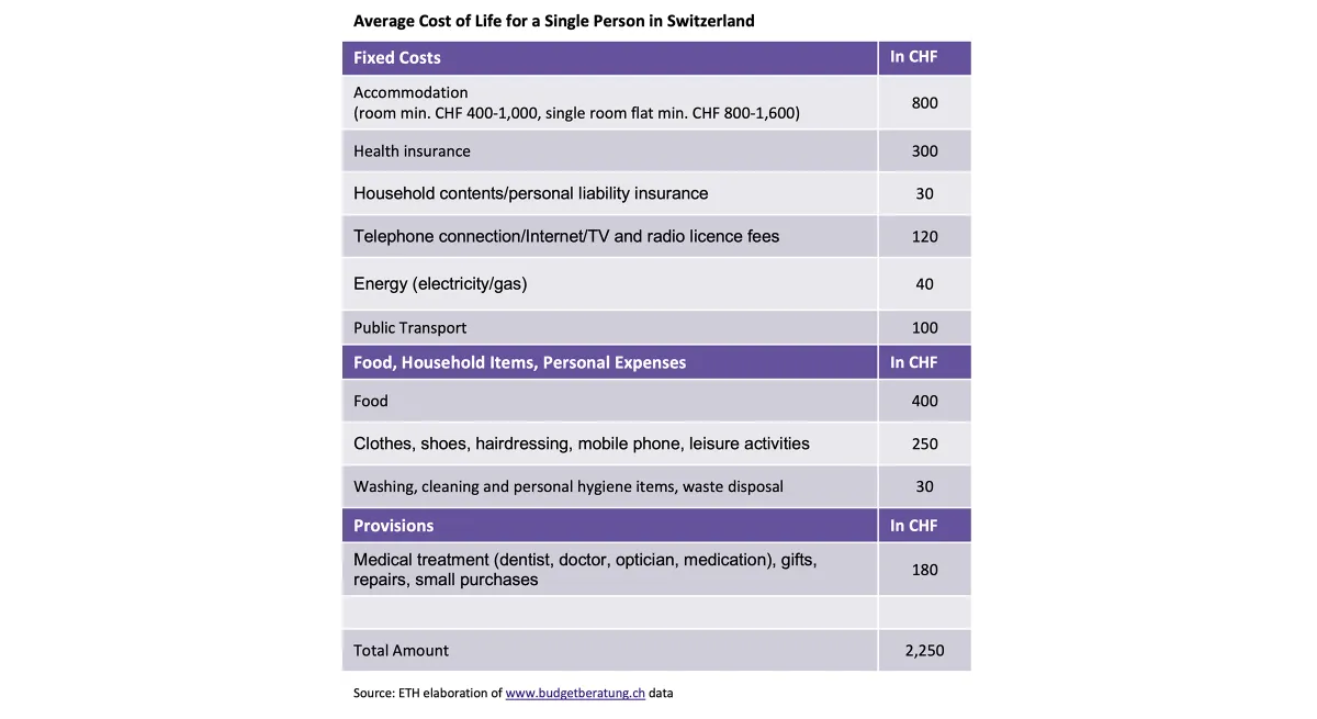 Switzerland cost of life